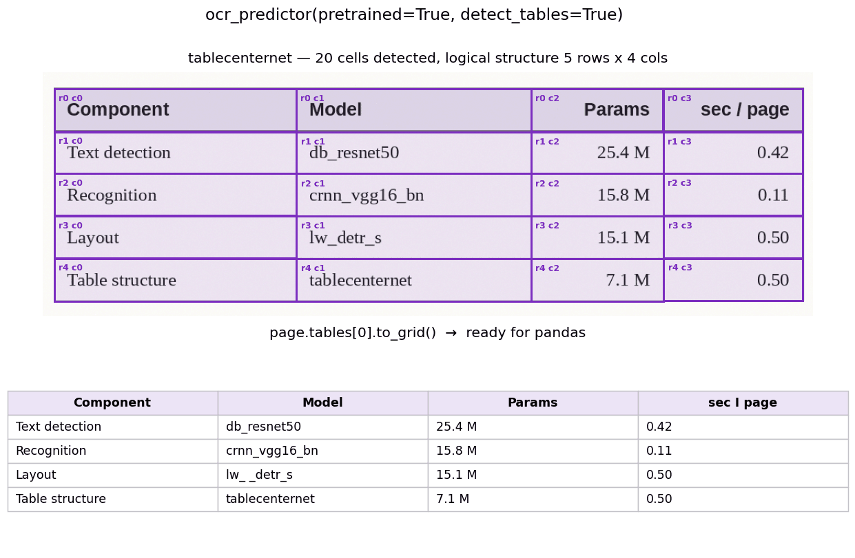 Tabellenstrukturerkennung mit TableCenterNet